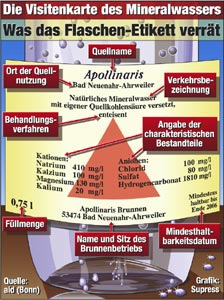 Mineralwasser: Was das Flaschen-Etikett verrät