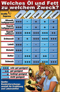 Welches Öl und Fett zu welchem Zweck?